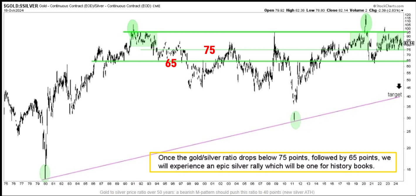 금은비율로 본 은 가격