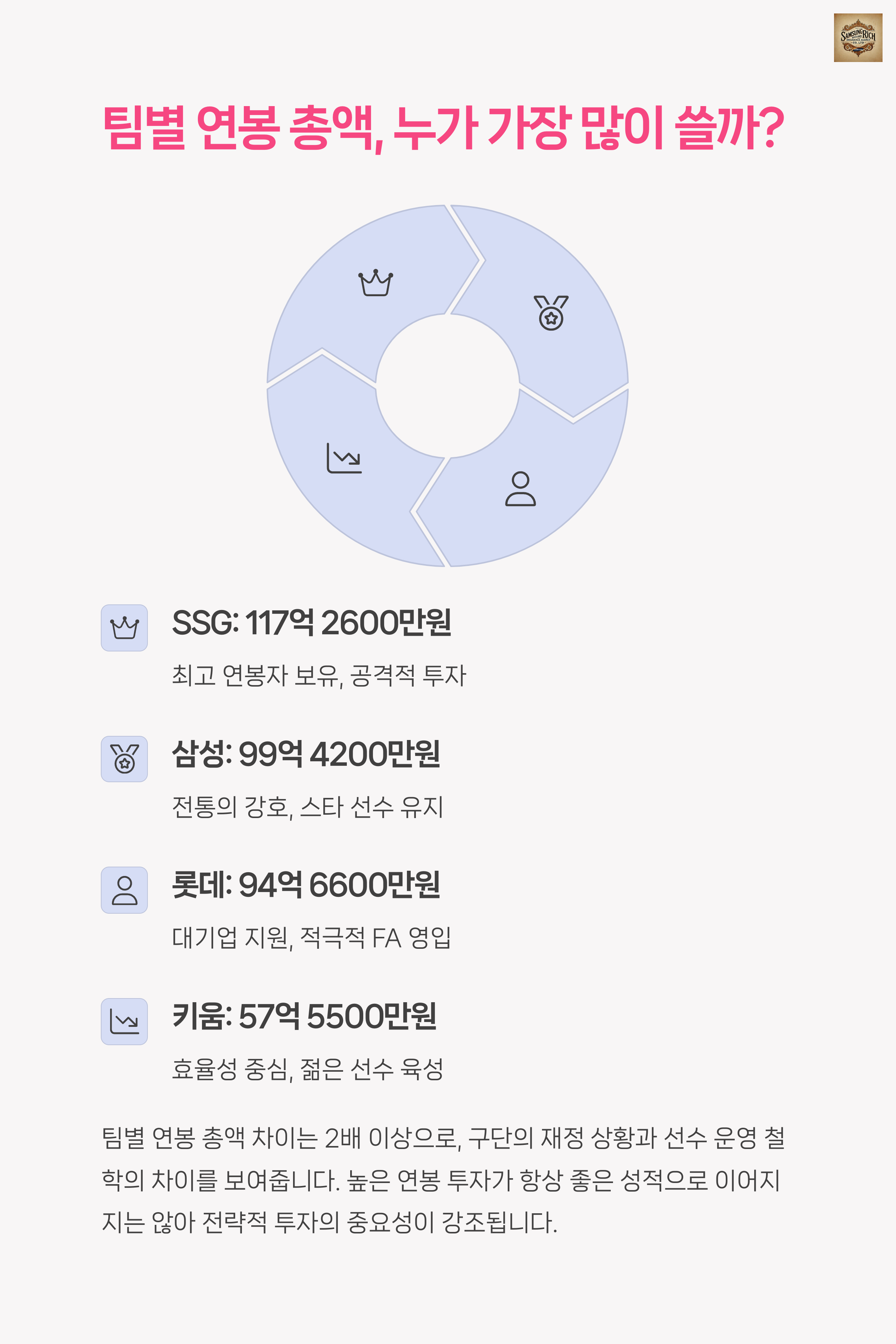 💵 팀별 연봉 총액 비교