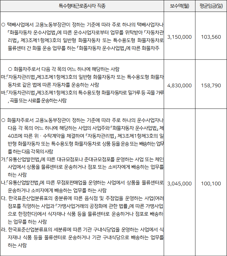 특수형태근로종사자 산재보험료