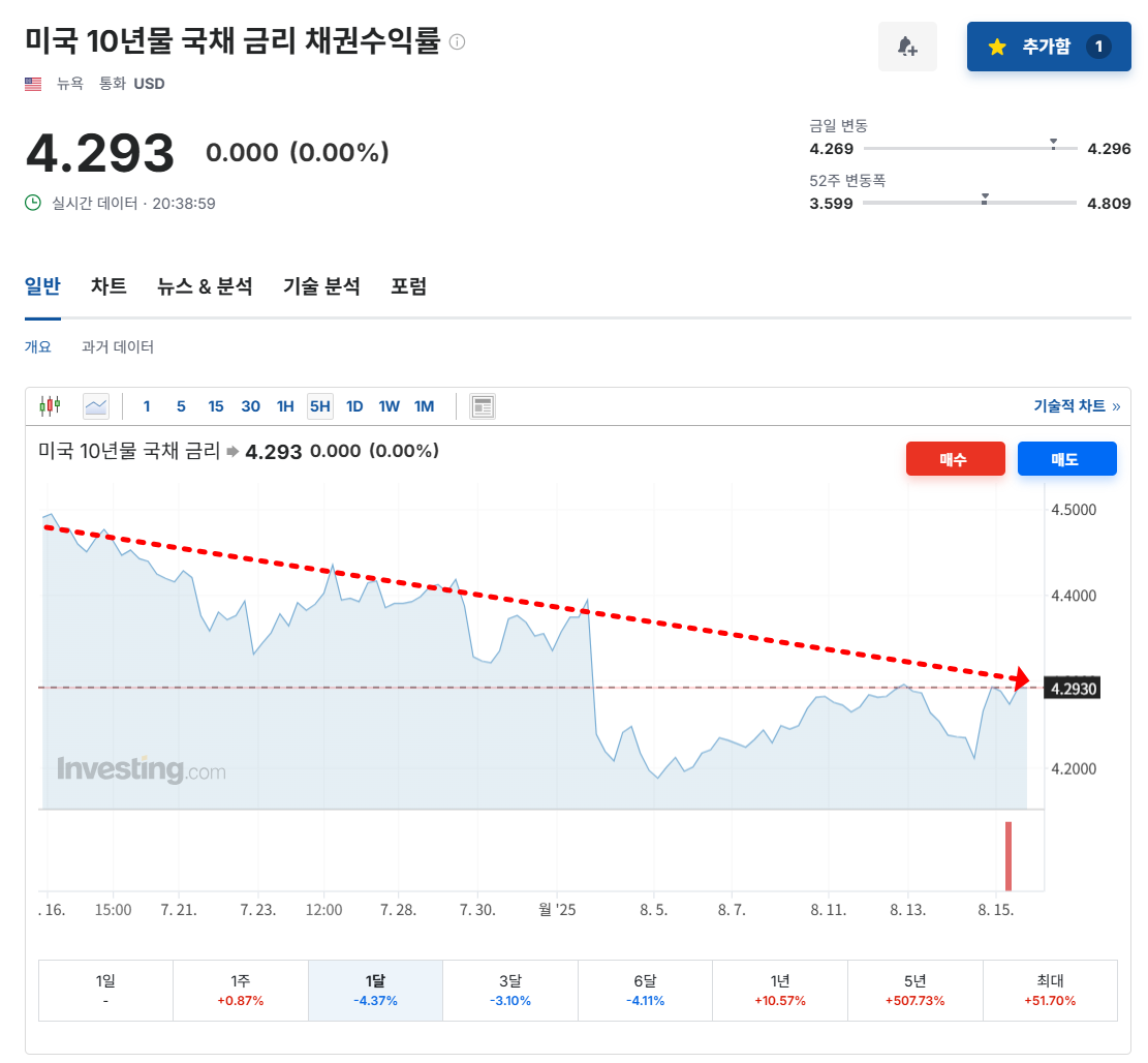 미국 10년물 국채 금리 채권수익률
