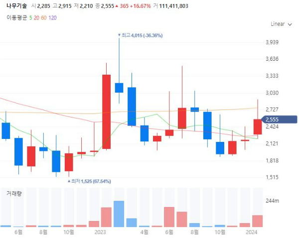 클라우드관련주대장수수혜주TOP5_나무기술