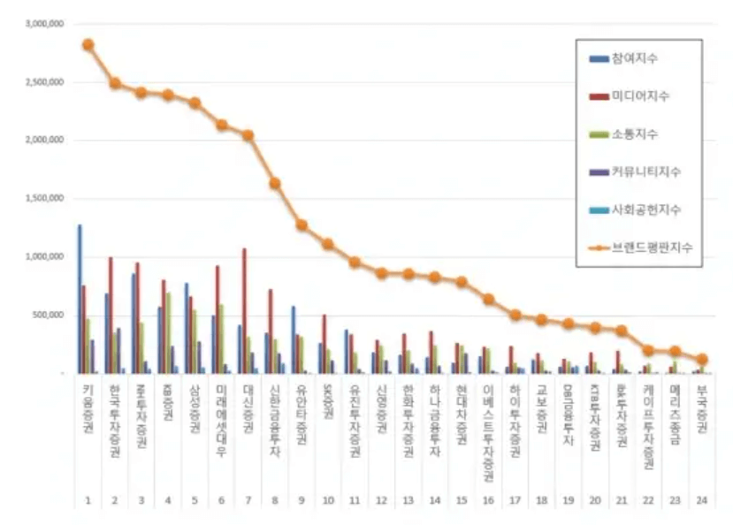 증권사 순위 사진