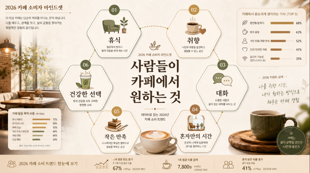 2026 카페 소비자가 원하는 휴식, 취향, 대화, 작은 만족을 정리한 인포그래픽 이미지