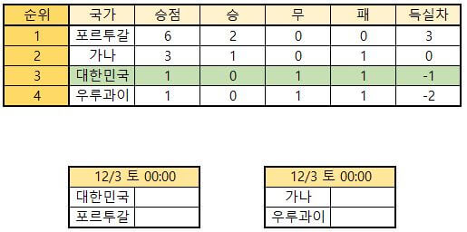 월드컵한국vs포르투갈분석