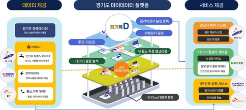 경기도 마이데이터 플랫폼