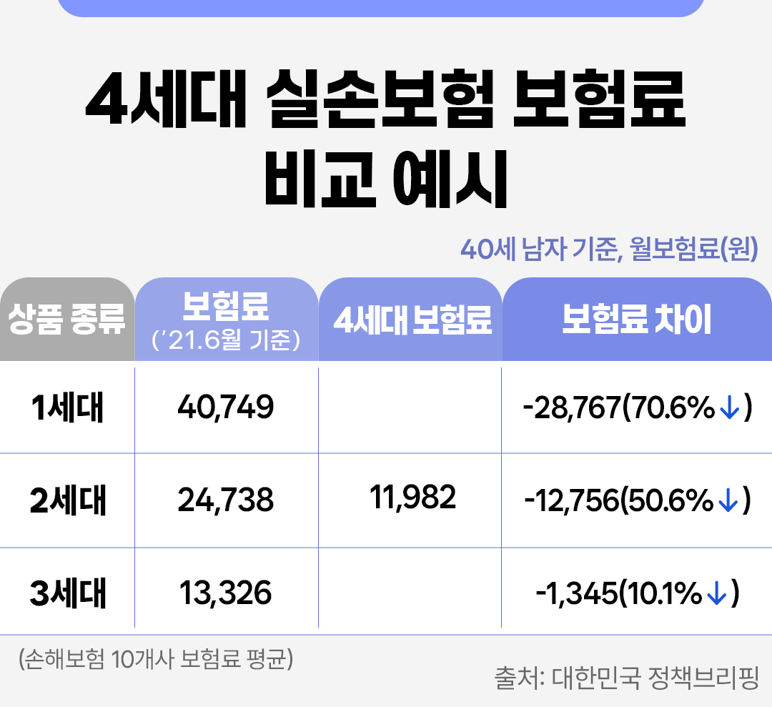 #4세대 실손보험 보험료 비교 예시