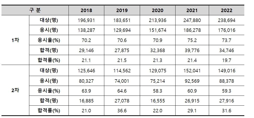 부동사중개사 합격률
