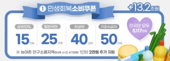 민생회복지원금 요일제, 출생연도별 신청 요일 한눈에
