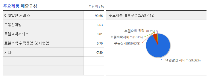 모두투어_주요제품