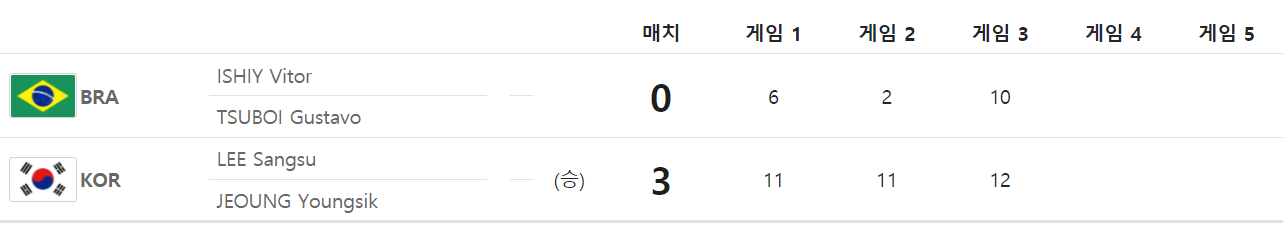 도쿄-올림픽-탁구-남자-단체-8강전-1경기-결과
