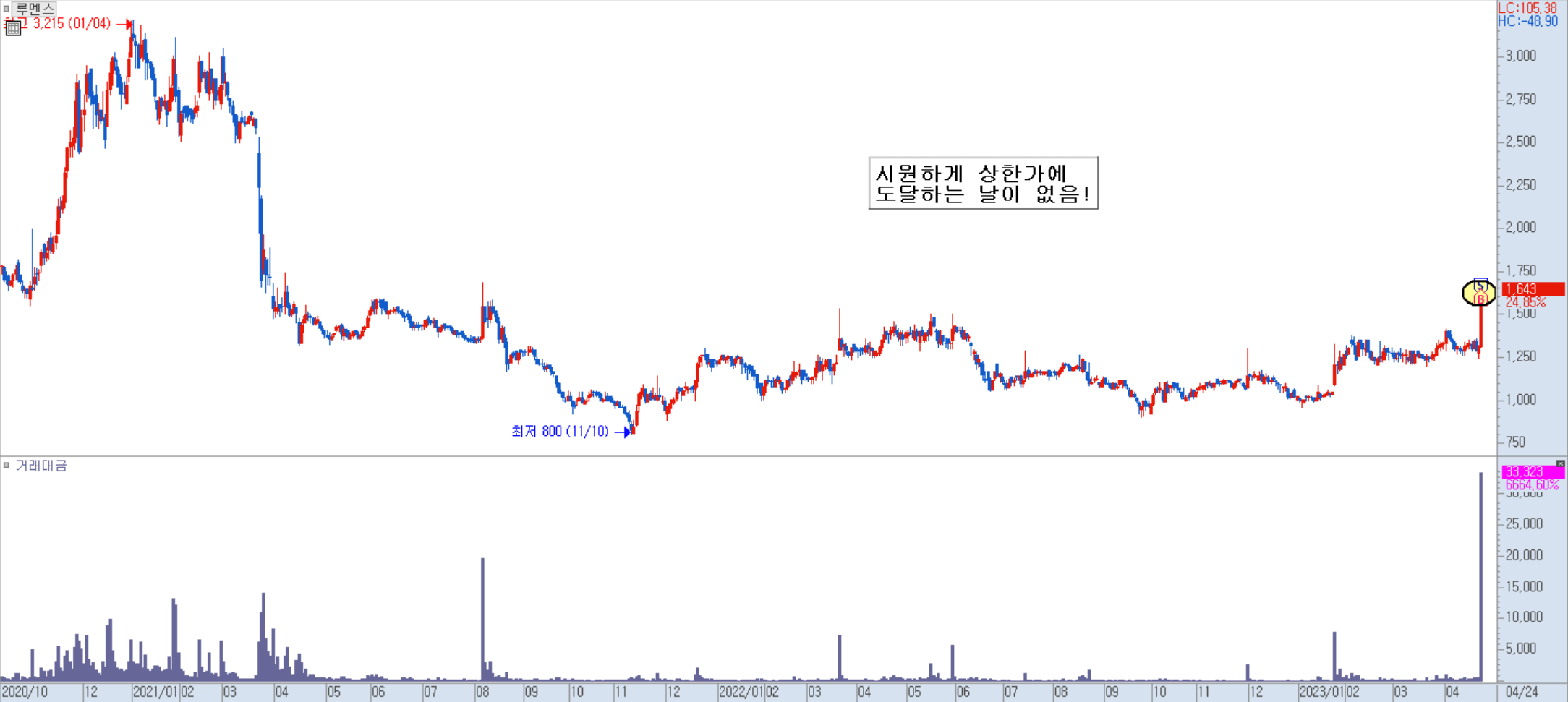 루멘스 일봉 차트