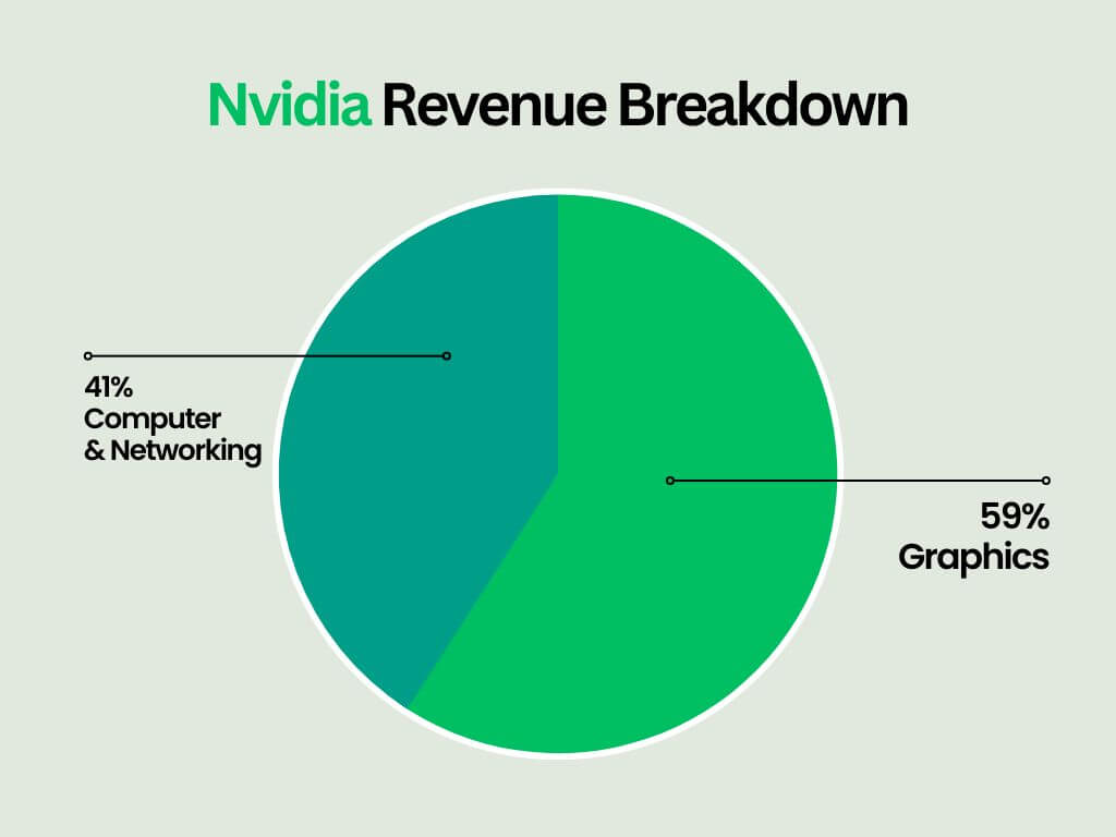 엔비디아-수익원-분석-원형차트