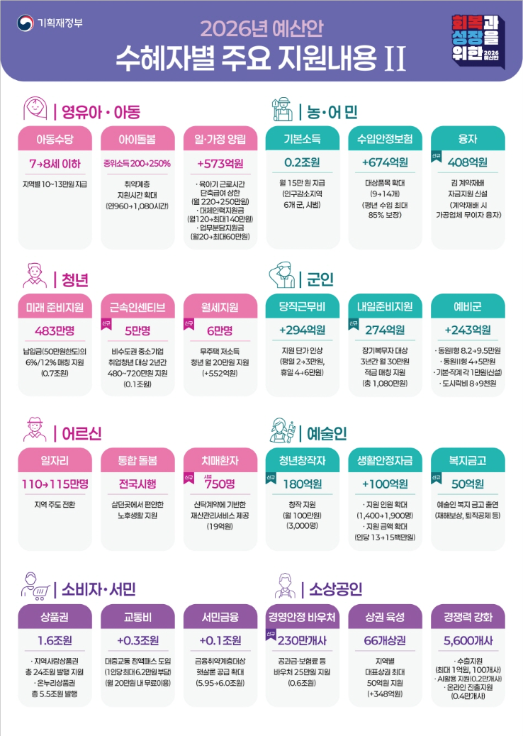 2026 청년지원금 종류 요약