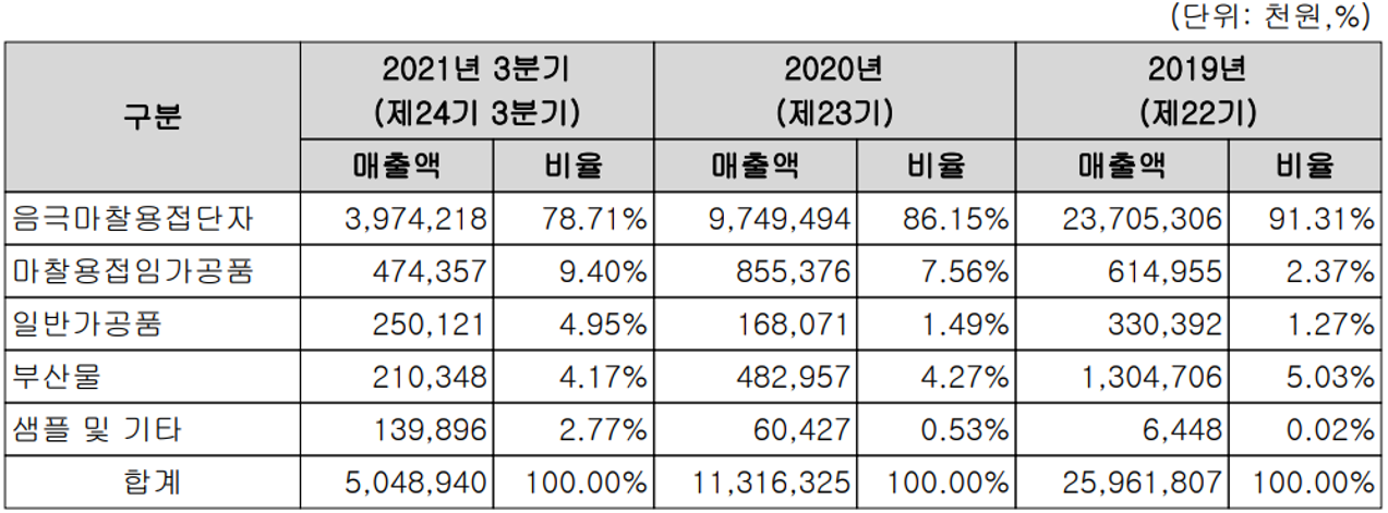 에이에프더블류 - 주요 사업 부문 및 제품 현황(2021년 3분기)