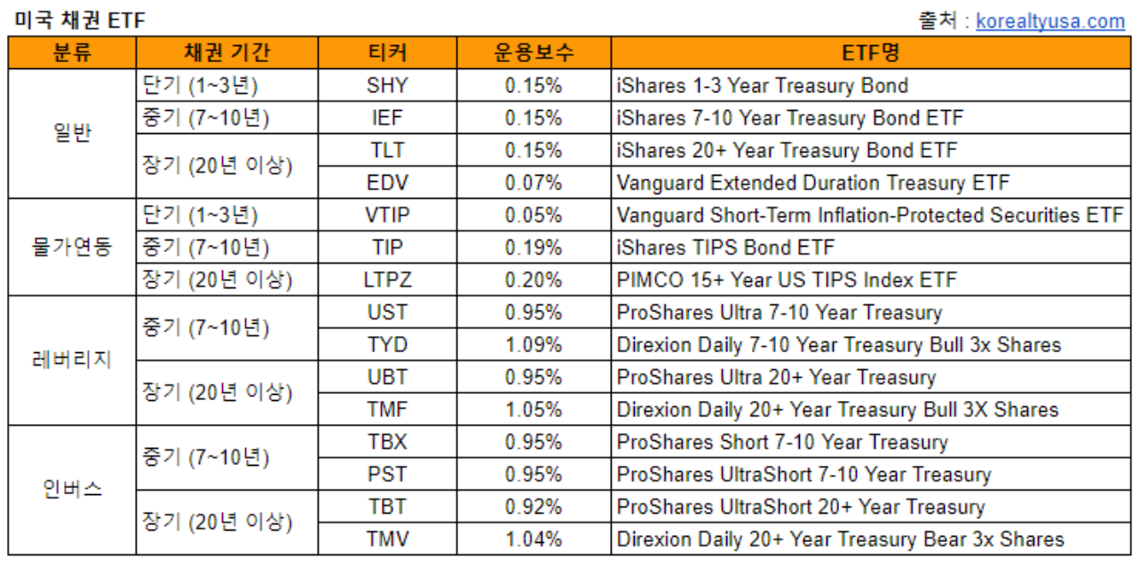 미국 채권 ETF
