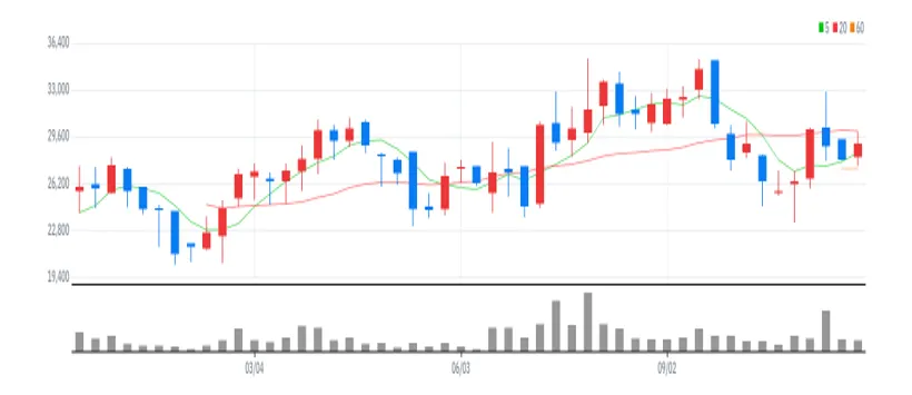 바이오플러스 주봉