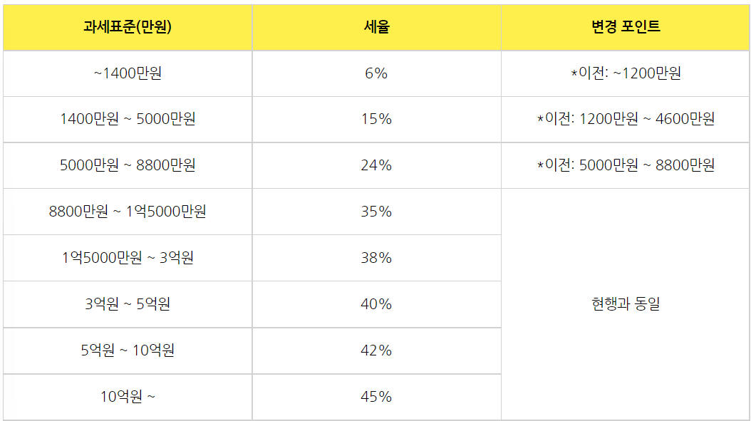 과세표준표