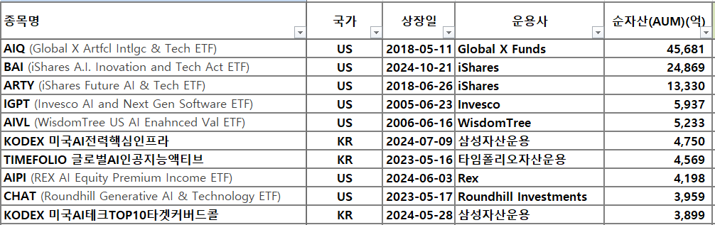 인공지능(AI) ETF 순자산 TOP 10