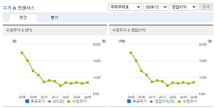 동국홀딩스_컨센서스