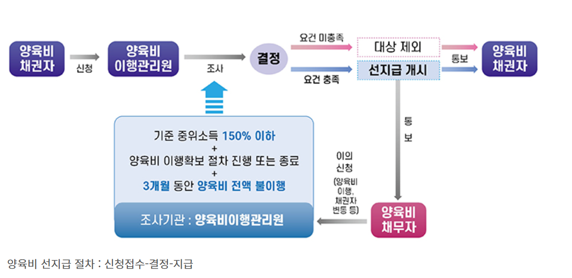 양육비 선지급 절차표