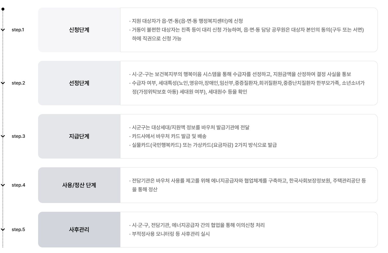 에너지 이용권 발급 신청 순서