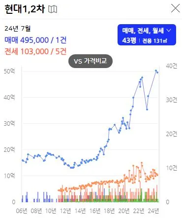 서울-재건축-아파트-현대1,2차-시세변화-그래프