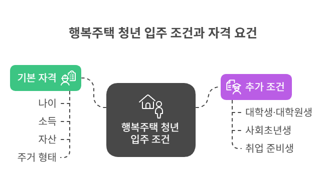 행복주택 청년 입주 조건과 자격 요건