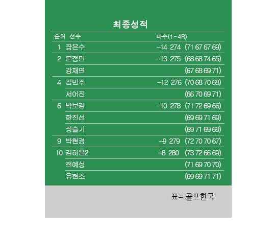 장은수 KLPGA 우승
