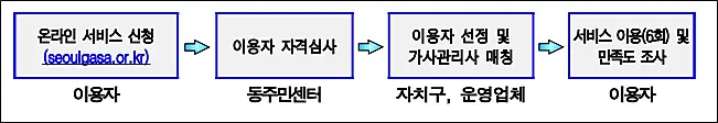 서울형-가사서비스-진행절차