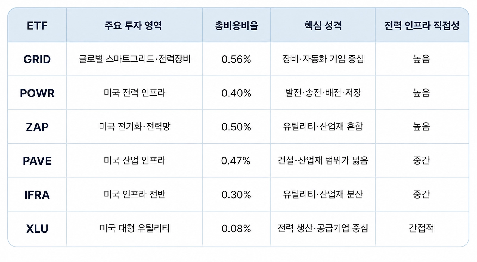 AI 데이터센터 전력설비 ETF 비교표. GRID, POWR, ZAP, PAVE, IFRA, XLU의 주요 투자 영역, 총비용비율, 핵심 성격, 전력 인프라 직접성을 한눈에 비교한 표.