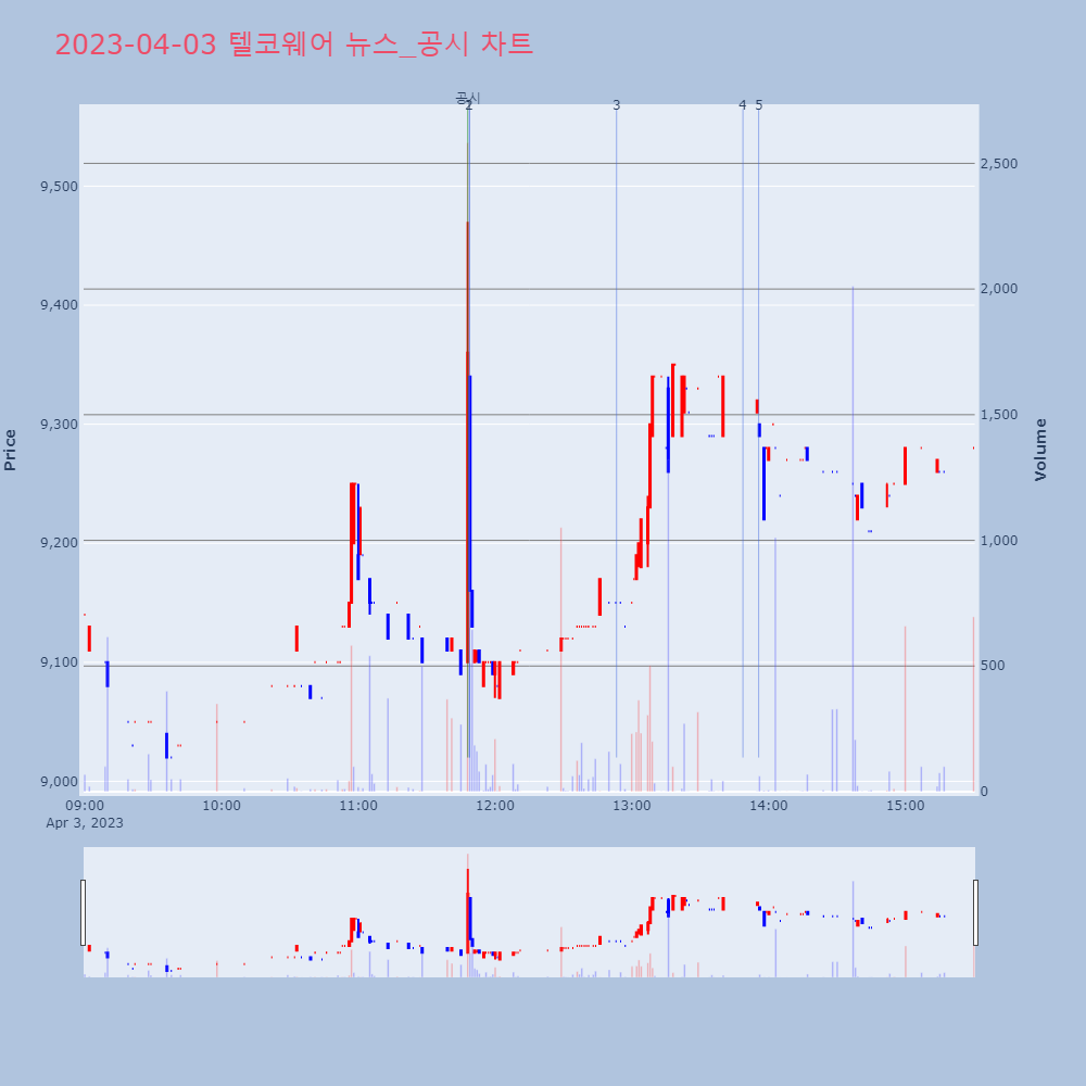 텔코웨어_뉴스공시차트