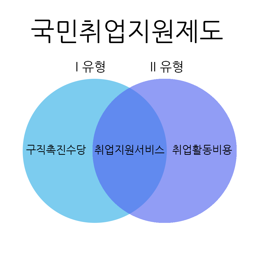 국민취업지원제도