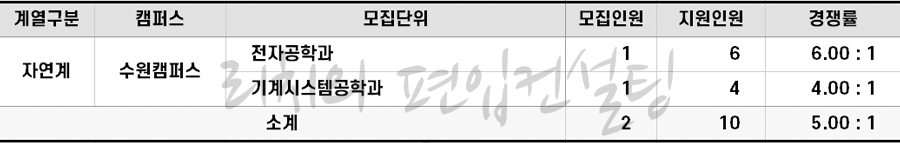 2022학년도 경기대 특성화고교졸업자편입 경쟁률