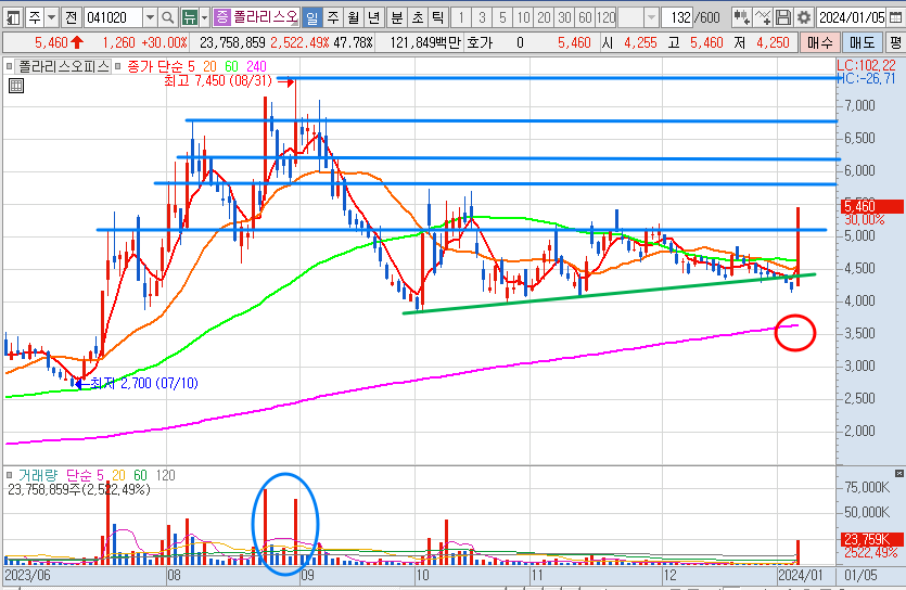 폴라리스오피스 주가 일봉 차트 전망 (24.1.5)