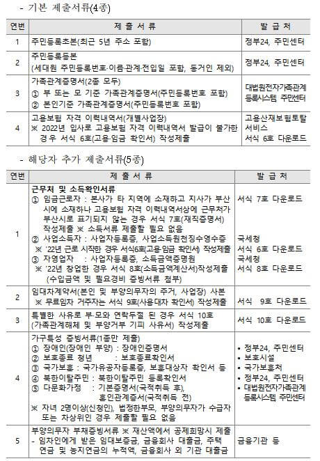 부산청년 기쁨두배통장 신청