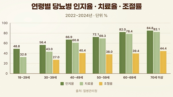 연령별 당뇨병 인지율&middot;치료율&middot;조절율 그래프