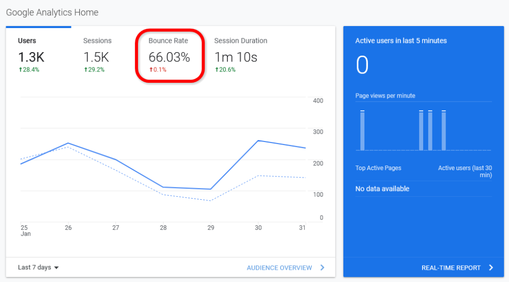 체류 시간과 페이지 이동 수가 함께 표시된 웹사이트 분석 화면