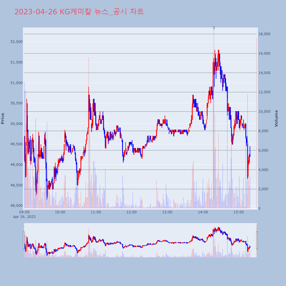 KG케미칼_뉴스공시차트
