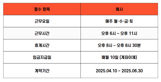 알바 근로계약서에 들어갈 필수기재항목