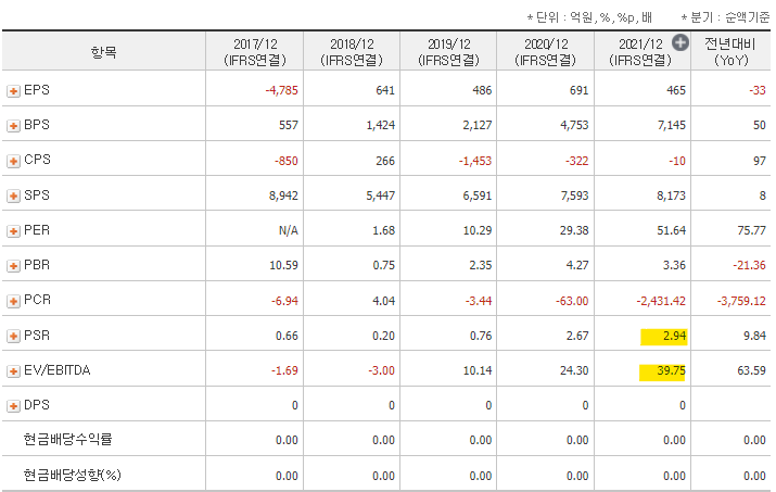 래몽래인 투자지표
