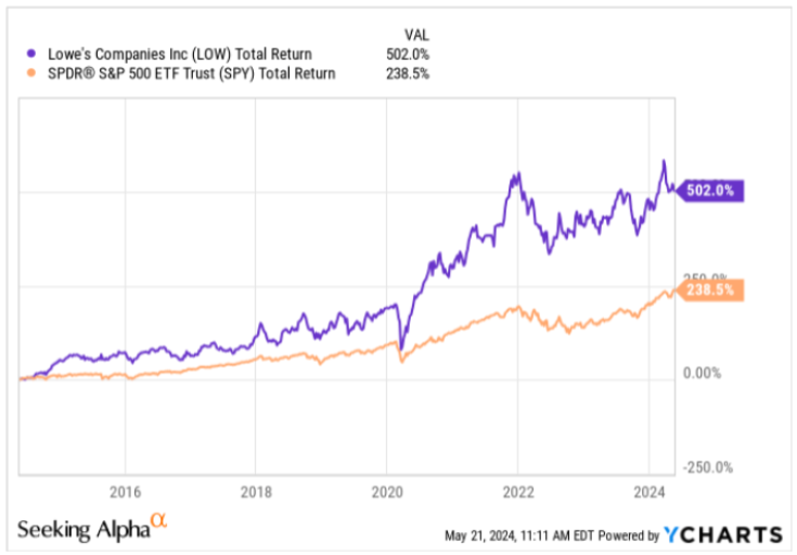 로우스 vs S&amp;P 500 10년 수익률 비교