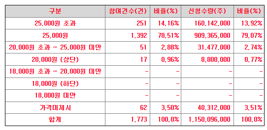 시지트로닉스 수요예측 결과(상장일 예측)