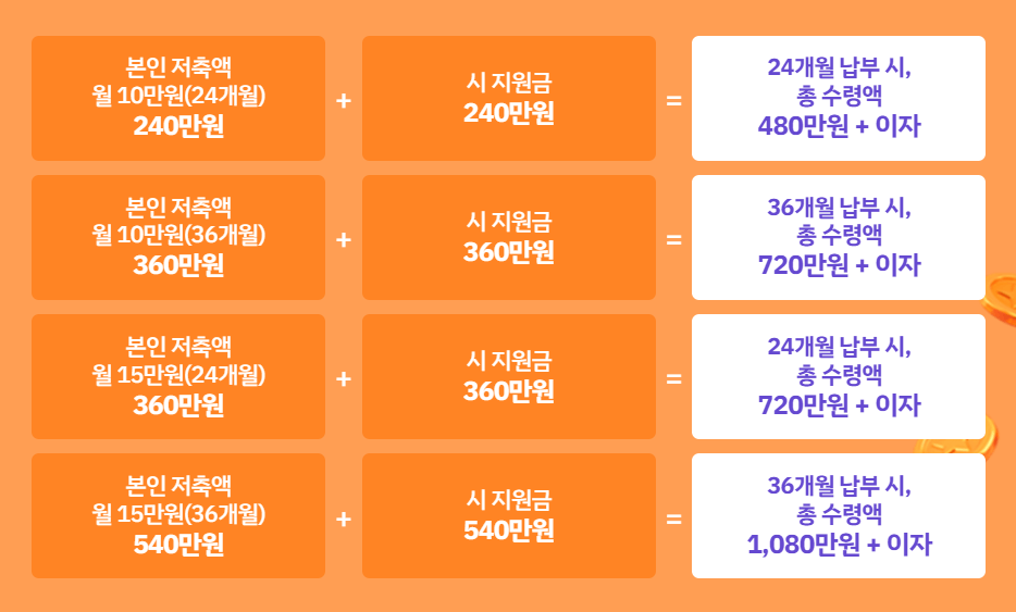 미래두배청년통장 신청대상, 신청방법