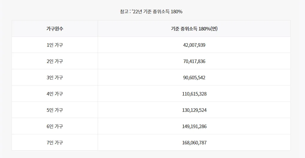 가구소득-중위소득-180%이하-참고표