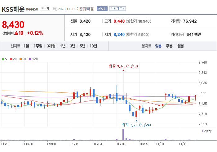 KSS해운 3개월 주가(일봉)