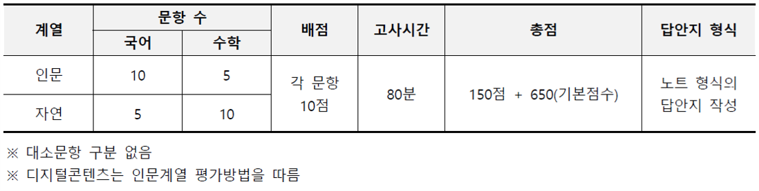수원대_2026_논술전형_평가방법