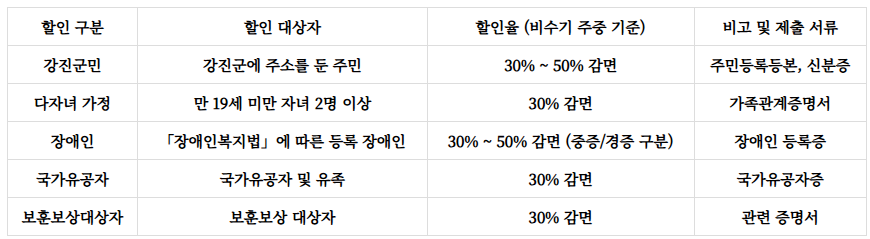 주작산자연휴양림 예약