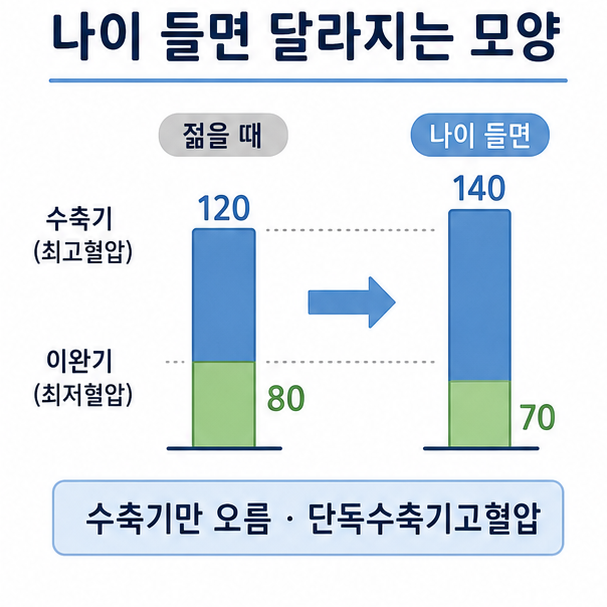 나이에 따른 혈압 변화 도해, 수축기만 오르는 단독수축기고혈압의 형태를 막대로 나타낸 그림