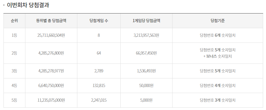로또 1031회 1등,2등 당첨금액