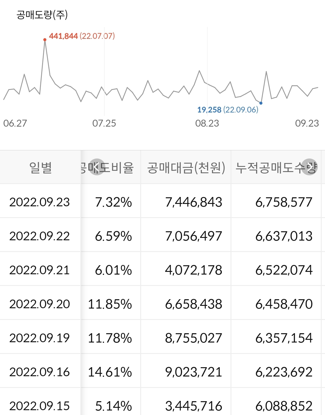 카카오 누적 공매도 수급